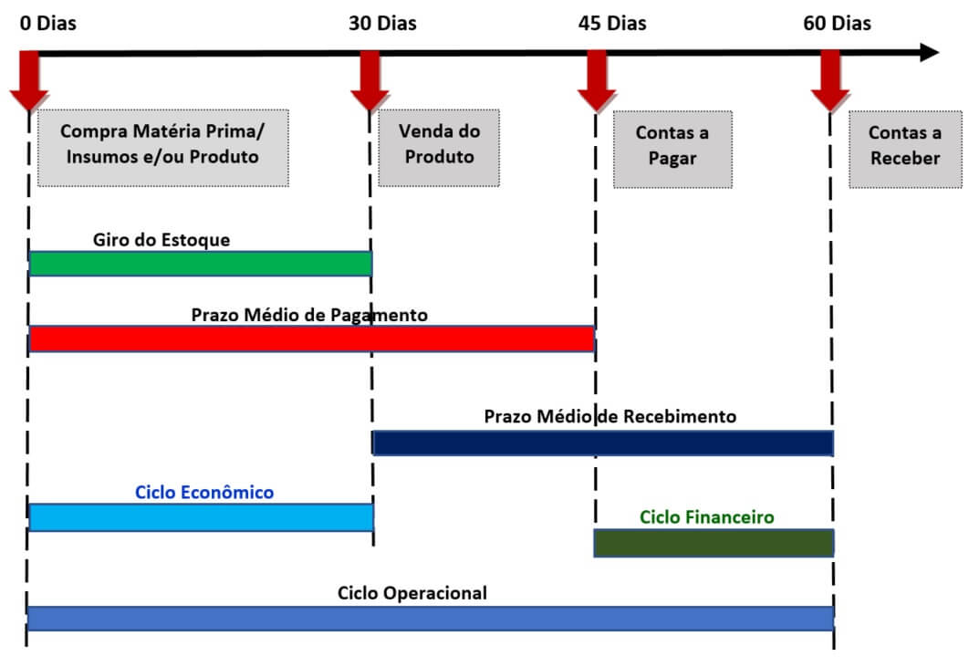 gráfico do ciclo operacional